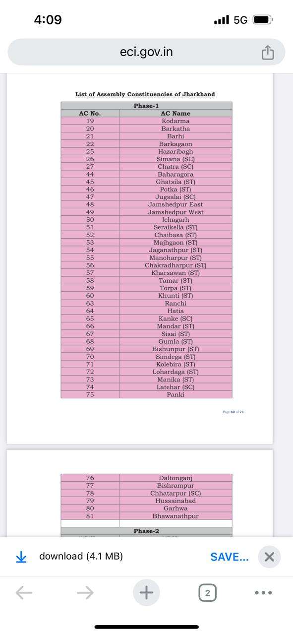 गढ़वा और पलामू समेत झारखंड की 43 सीटों के लिए नामांकन 18 से 25 अक्टूबर तक