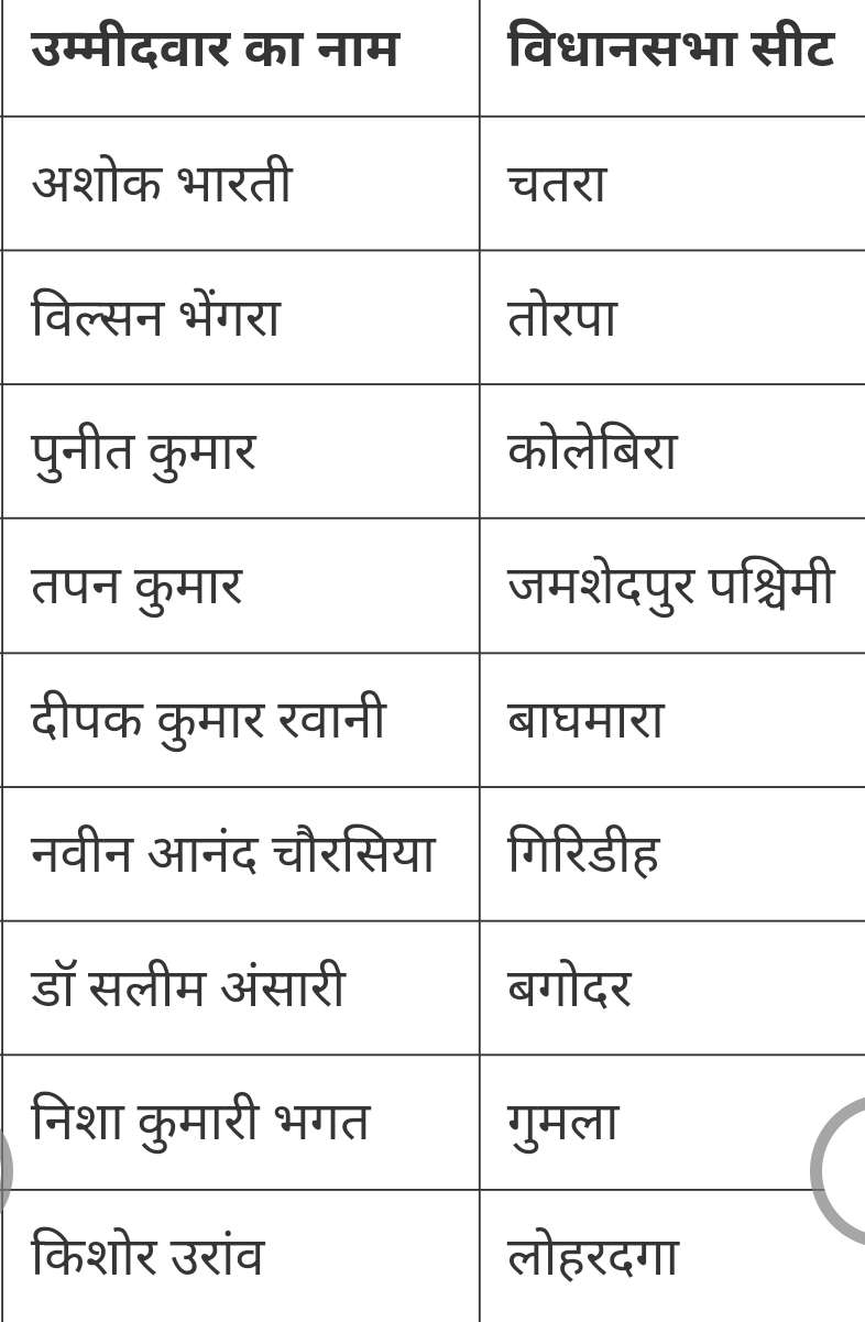 जयराम महतो की पार्टी ने नौ उम्मीदवारों की पांचवी सूची जारी की